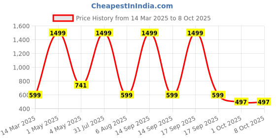 myntra.com BAESD Boys Printed Regular Pure Cotton Kurta with Pyjamas baesd Price History Graph from 14 Mar 2025 to 8 Oct 2025