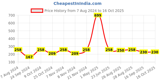 myntra.com BAESD Boys Printed Regular Pure Cotton Kurta With Trousers baesd Price History Graph from 7 Aug 2024 to 15 Oct 2025