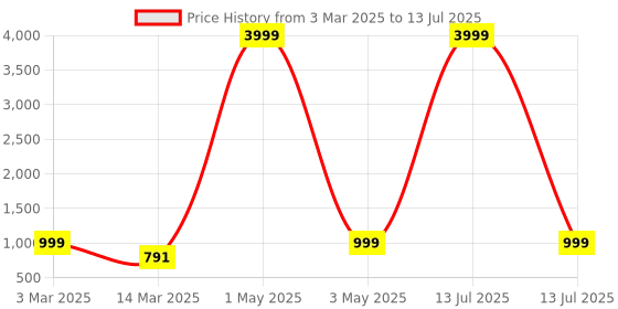 myntra.com BAESD Boys Printed Regular Sequinned Dupion Silk Kurta with Pyjamas baesd Price History Graph from 3 Mar 2025 to 13 Jul 2025