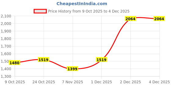 myntra.com BAESD Boys Printed Round Neck Leg Suit baesd Price History Graph from 9 Oct 2025 to 3 Dec 2025