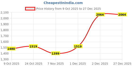 myntra.com BAESD Boys Printed Round Neck Leg Suit baesd Price History Graph from 9 Oct 2025 to 27 Dec 2025