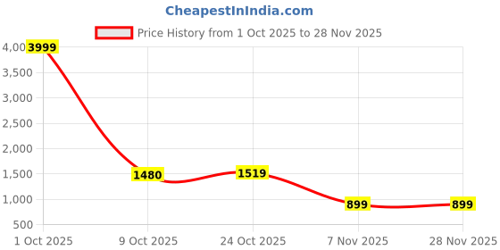 myntra.com BAESD Boys Printed Round Neck Leg Suit With Goggle baesd Price History Graph from 1 Oct 2025 to 27 Nov 2025