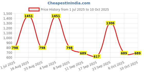 myntra.com BAESD Boys Printed Round Neck Legsuit baesd Price History Graph from 1 Jul 2025 to 10 Oct 2025
