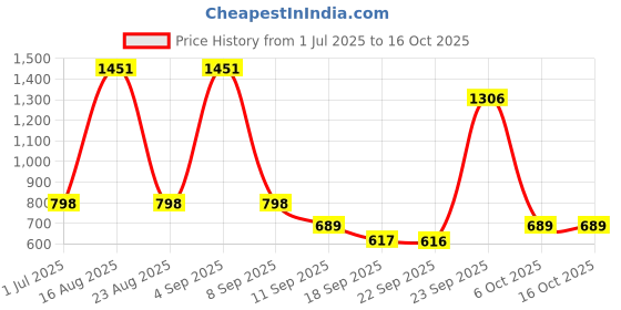 myntra.com BAESD Boys Printed Round Neck Legsuit baesd Price History Graph from 1 Jul 2025 to 15 Oct 2025