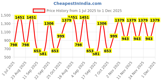 myntra.com BAESD Boys Printed Round Neck Legsuit baesd Price History Graph from 1 Jul 2025 to 1 Dec 2025