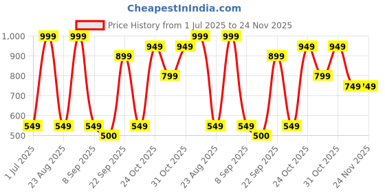 myntra.com BAESD Boys Printed Round Neck Legsuit baesd Price History Graph from 1 Jul 2025 to 23 Nov 2025