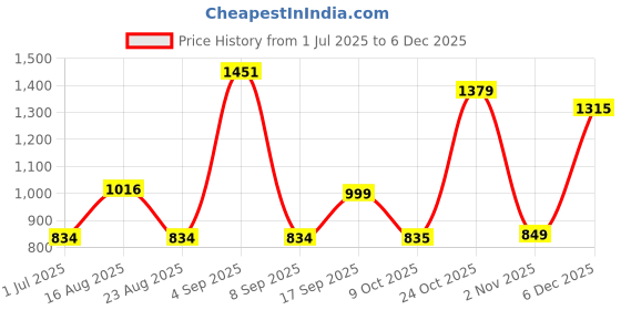 myntra.com BAESD Boys Printed Round Neck Legsuit With Goggle baesd Price History Graph from 1 Jul 2025 to 5 Dec 2025