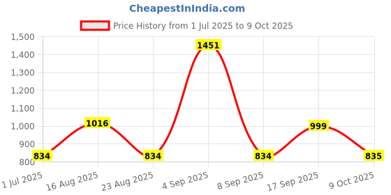 myntra.com BAESD Boys Printed Round Neck Legsuit With Goggle baesd Price History Graph from 1 Jul 2025 to 9 Oct 2025