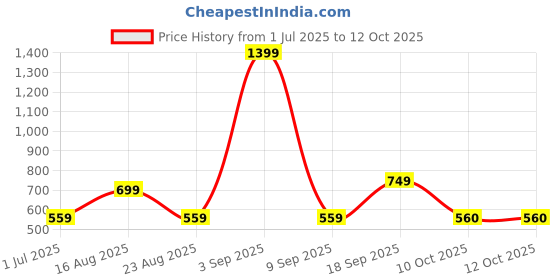 myntra.com BAESD Boys Printed Round Neck Legsuit With Goggle baesd Price History Graph from 1 Jul 2025 to 12 Oct 2025