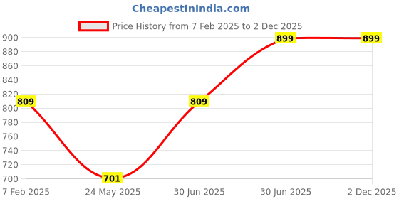 myntra.com BAESD Boys Printed Round Neck Pure Cotton Sweatshirt With Joggers baesd Price History Graph from 7 Feb 2025 to 2 Dec 2025