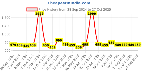 myntra.com BAESD Boys Printed Round Neck Regular Cotton Blend T-shirt & Shorts baesd Price History Graph from 28 Sep 2024 to 26 Oct 2025