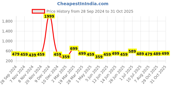 myntra.com BAESD Boys Printed Round Neck Regular Cotton Blend T-shirt With Shorts baesd Price History Graph from 28 Sep 2024 to 31 Oct 2025