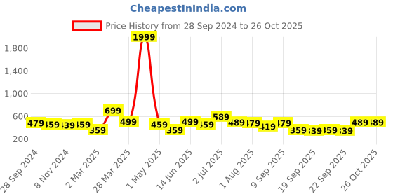 myntra.com BAESD Boys Printed Round Neck Short Sleeves Regular Cotton Blend T-shirt With Shorts baesd Price History Graph from 28 Sep 2024 to 26 Oct 2025