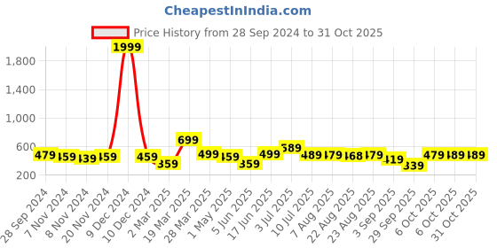 myntra.com BAESD Boys Printed Round Neck Short Sleeves Regular Cotton Blend T-shirt With Shorts baesd Price History Graph from 28 Sep 2024 to 31 Oct 2025