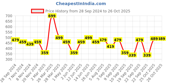 myntra.com BAESD Boys Printed Round Neck T-shirt with Shorts baesd Price History Graph from 28 Sep 2024 to 26 Oct 2025