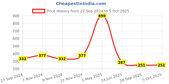 myntra.com BAESD Boys Printed Sequinned Asymmetric Kurta with Pyjamas baesd Price History Graph from 27 Sep 2024 to 5 Oct 2025