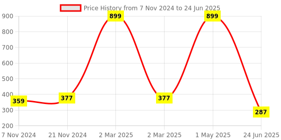 myntra.com BAESD Boys Printed Sequinned Asymmetric Kurta With Pyjamas baesd Price History Graph from 7 Nov 2024 to 24 Jun 2025