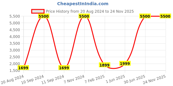 myntra.com BAESD Boys Printed Sherwani Set baesd Price History Graph from 20 Aug 2024 to 23 Nov 2025