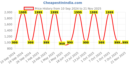 myntra.com BAESD Boys Printed Sherwani Set baesd Price History Graph from 10 Sep 2024 to 20 Nov 2025