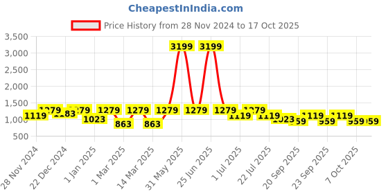 myntra.com BAESD Boys Printed Sherwani Set baesd Price History Graph from 28 Nov 2024 to 17 Oct 2025