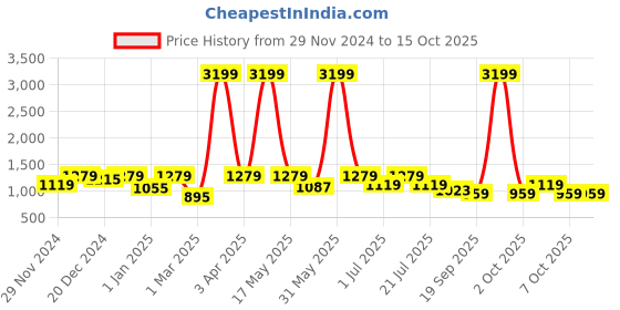 myntra.com BAESD Boys Printed Sherwani Set baesd Price History Graph from 29 Nov 2024 to 15 Oct 2025