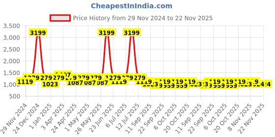 myntra.com BAESD Boys Printed Sherwani Set baesd Price History Graph from 29 Nov 2024 to 22 Nov 2025