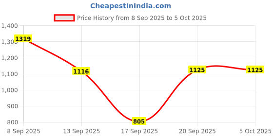 myntra.com BAESD Boys Printed Sherwani Set baesd Price History Graph from 8 Sep 2025 to 4 Oct 2025