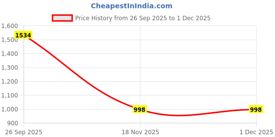 myntra.com BAESD Boys Printed Shirt & Pyjamas Night suit baesd Price History Graph from 26 Sep 2025 to 1 Dec 2025