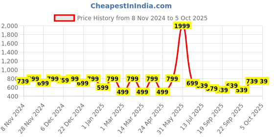 myntra.com BAESD Boys Printed Shirt And Trousers With Nehru Jacket baesd Price History Graph from 8 Nov 2024 to 4 Oct 2025