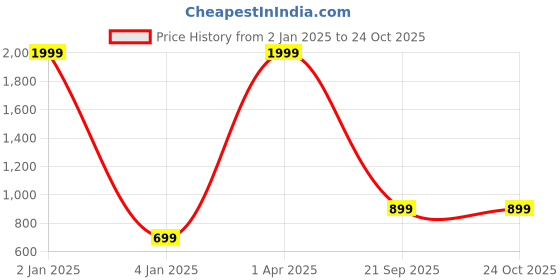 myntra.com BAESD Boys Printed Shirt Collar Long Sleeves Shirt With Trouser baesd Price History Graph from 2 Jan 2025 to 22 Oct 2025