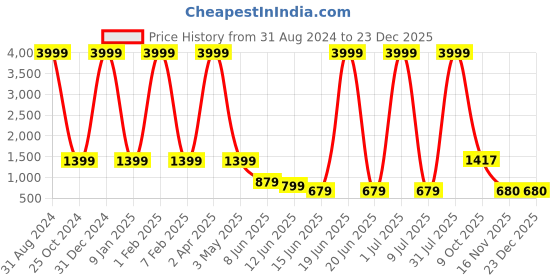 myntra.com BAESD Boys Printed Shirt Collar T-shirt & Shirt With Trouser baesd Price History Graph from 31 Aug 2024 to 23 Dec 2025