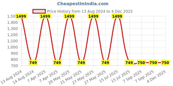 myntra.com BAESD Boys Printed Shirt with Jeans baesd Price History Graph from 13 Aug 2024 to 4 Dec 2025