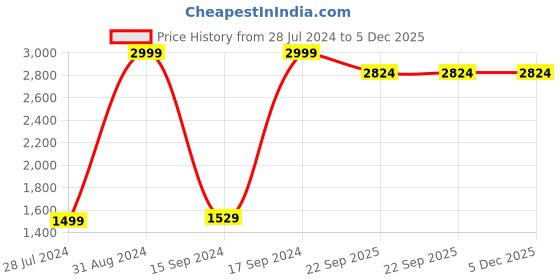 myntra.com BAESD Boys Printed Shirt with Jeans & Jacket baesd Price History Graph from 28 Jul 2024 to 5 Dec 2025