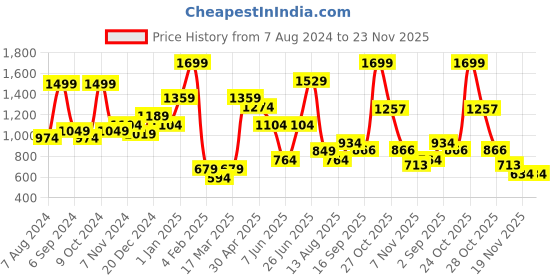 myntra.com BAESD Boys Printed Shirt With Pyjamas baesd Price History Graph from 7 Aug 2024 to 22 Nov 2025