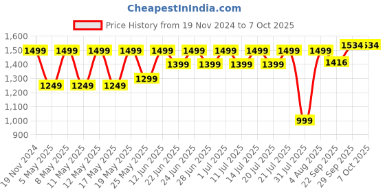 myntra.com BAESD Boys Printed Shirt With Pyjamas baesd Price History Graph from 19 Nov 2024 to 4 Oct 2025