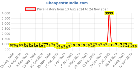 myntra.com BAESD Boys Printed Shirt with Shorts baesd Price History Graph from 13 Aug 2024 to 23 Nov 2025