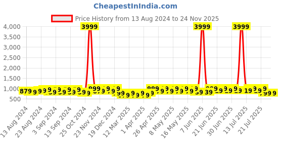 myntra.com BAESD Boys Printed Shirt with Shorts baesd Price History Graph from 13 Aug 2024 to 23 Nov 2025
