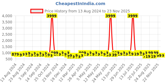 myntra.com BAESD Boys Printed Shirt with Shorts baesd Price History Graph from 13 Aug 2024 to 23 Nov 2025