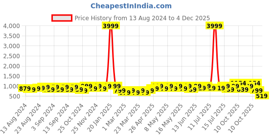 myntra.com BAESD Boys Printed Shirt with Shorts baesd Price History Graph from 13 Aug 2024 to 4 Dec 2025