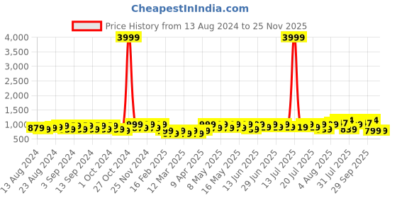 myntra.com BAESD Boys Printed Shirt with Shorts baesd Price History Graph from 13 Aug 2024 to 25 Nov 2025