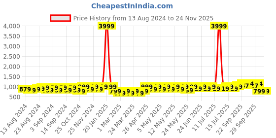 myntra.com BAESD Boys Printed Shirt with Shorts baesd Price History Graph from 13 Aug 2024 to 24 Nov 2025