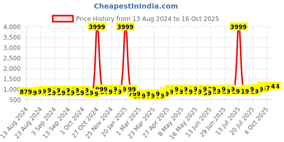 myntra.com BAESD Boys Printed Shirt with Shorts baesd Price History Graph from 13 Aug 2024 to 15 Oct 2025
