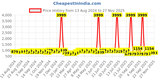 myntra.com BAESD Boys Printed Shirt with Shorts baesd Price History Graph from 13 Aug 2024 to 26 Nov 2025