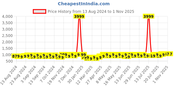 myntra.com BAESD Boys Printed Shirt with Shorts baesd Price History Graph from 13 Aug 2024 to 1 Nov 2025