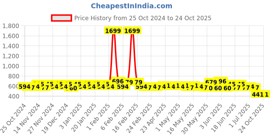 myntra.com BAESD Boys Printed Shirt with Shorts baesd Price History Graph from 25 Oct 2024 to 22 Oct 2025