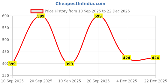 myntra.com BAESD Boys Printed Shirt with Shorts baesd Price History Graph from 10 Sep 2025 to 21 Dec 2025