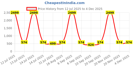 myntra.com BAESD Boys Printed Shirt with Shorts baesd Price History Graph from 12 Jul 2025 to 3 Dec 2025