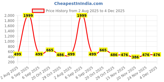 myntra.com BAESD Boys Printed Shirt With Shorts baesd Price History Graph from 2 Aug 2025 to 3 Dec 2025