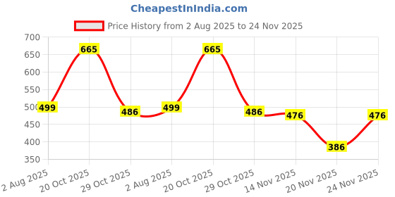 myntra.com BAESD Boys Printed Shirt with Shorts baesd Price History Graph from 2 Aug 2025 to 24 Nov 2025