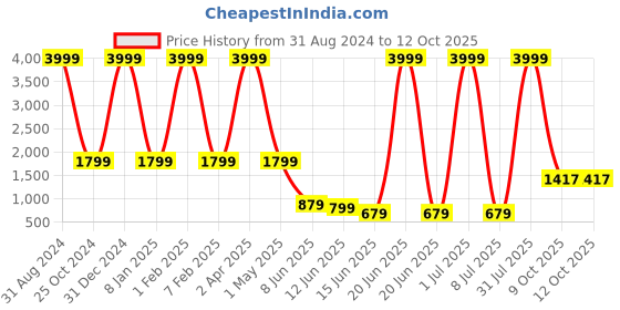 myntra.com BAESD Boys Printed Shirt with Trousers baesd Price History Graph from 31 Aug 2024 to 9 Oct 2025